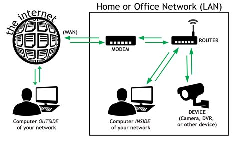 Use Private Vpn To Access Home Network Remotely